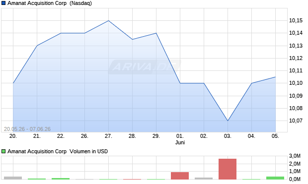 Amanat Acquisition Aktie Chart