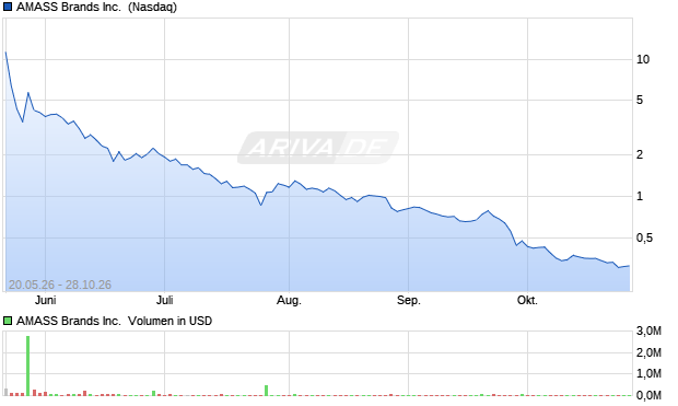 AMASS Brands Aktie Chart