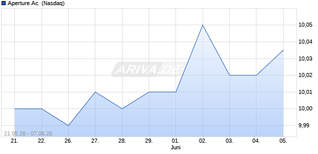 Aperture Ac Aktie Chart