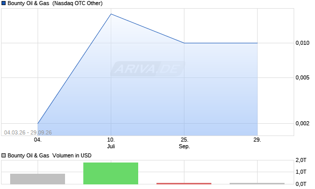 Bounty Oil & Gas Aktie Chart