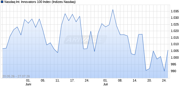 Nasdaq International Innovators 100 Index Chart