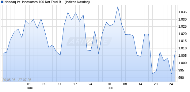 Nasdaq International Innovators 100 Net Total Return. Chart