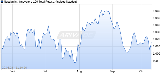 Nasdaq International Innovators 100 Total Return Chart