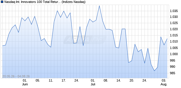 Nasdaq International Innovators 100 Total Return Ind. Chart