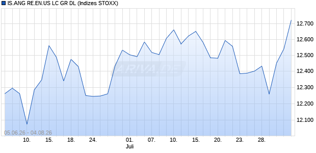 IS.ANG RE.EN.US LC GR DL Chart