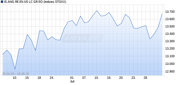IS.ANG RE.EN.US LC GR EO Chart