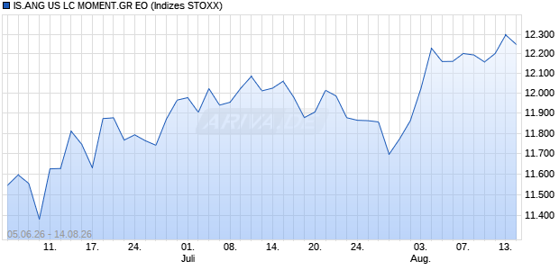IS.ANG US LC MOMENT.GR EO Chart