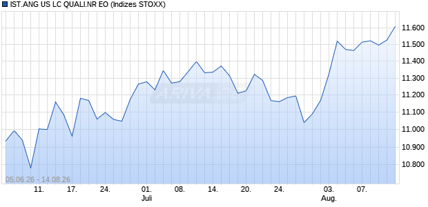 IST.ANG US LC QUALI.NR EO Chart
