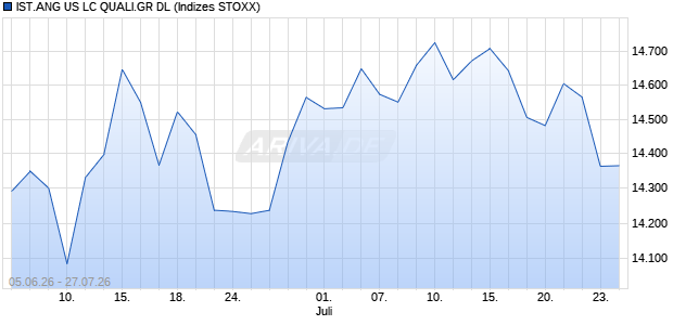 IST.ANG US LC QUALI.GR DL Chart