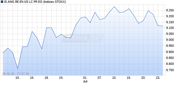 IS.ANG RE.EN.US LC PR EO Chart