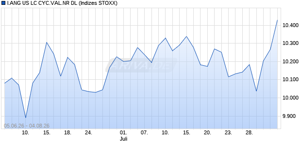 I.ANG US LC CYC.VAL.NR DL Chart