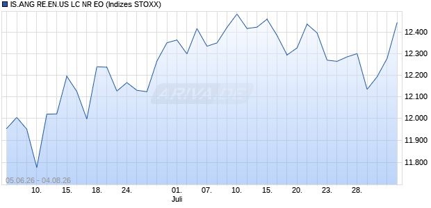 IS.ANG RE.EN.US LC NR EO Chart