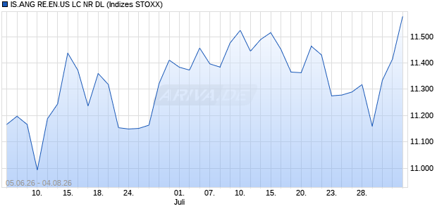 IS.ANG RE.EN.US LC NR DL Chart