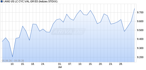 I.ANG US LC CYC.VAL.GR EO Chart