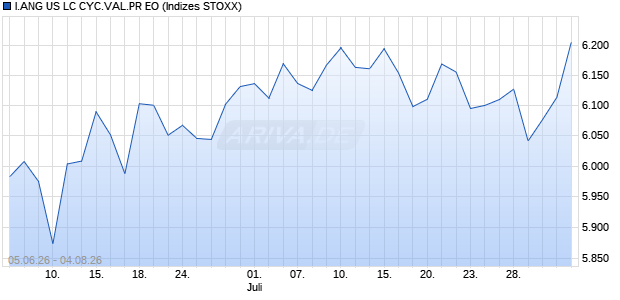 I.ANG US LC CYC.VAL.PR EO Chart