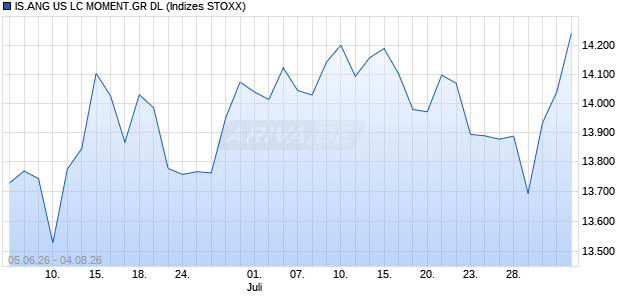 IS.ANG US LC MOMENT.GR DL Chart
