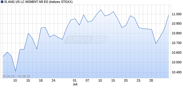 IS.ANG US LC MOMENT.NR EO Chart