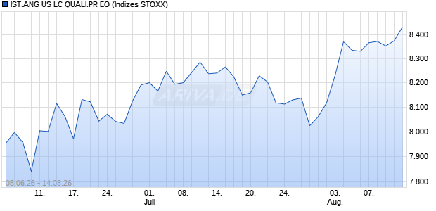 IST.ANG US LC QUALI.PR EO Chart