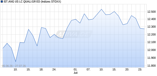 IST.ANG US LC QUALI.GR EO Chart