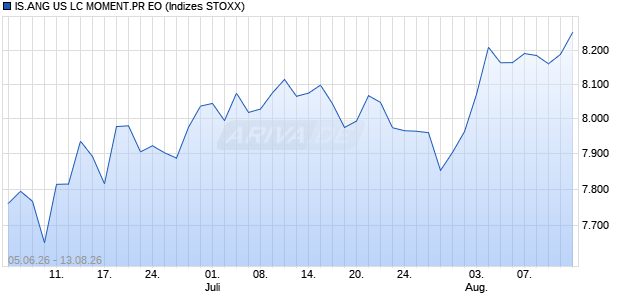 IS.ANG US LC MOMENT.PR EO Chart