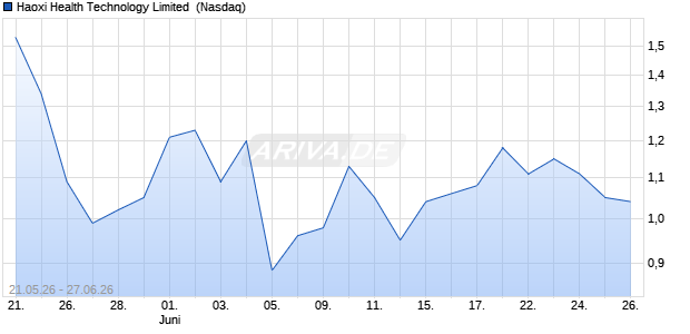 Haoxi Health Technology Limited Aktie Chart