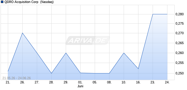 QDRO Acquisition Aktie Chart