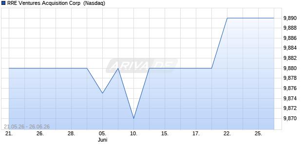 RRE Ventures Acquisition Aktie Chart