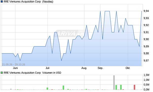 RRE Ventures Acquisition Aktie Chart