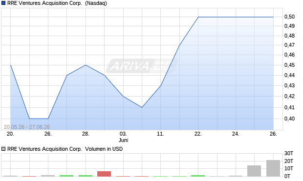 RRE Ventures Acquisition Aktie Chart