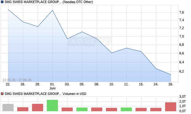 SMG SWISS MARKETPLACE GROUP Aktie Chart