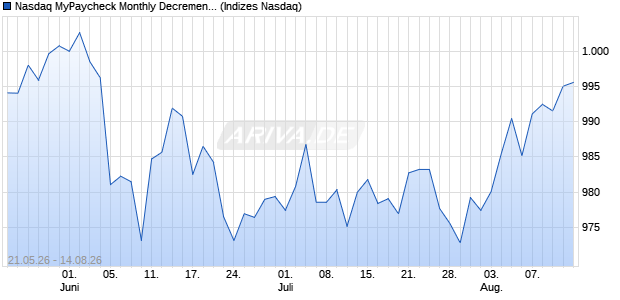 Nasdaq MyPaycheck Monthly Decrement Index [Index] Chart