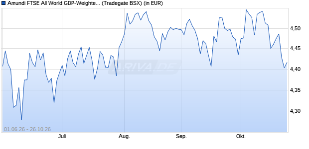 Performance des Amundi FTSE All World GDP-Weighted UCITS ETF Acc (WKN ETF345, ISIN IE000KCKFHE8)