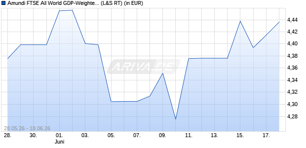 Performance des Amundi FTSE All World GDP-Weighted UCITS ETF Acc (WKN ETF345, ISIN IE000KCKFHE8)