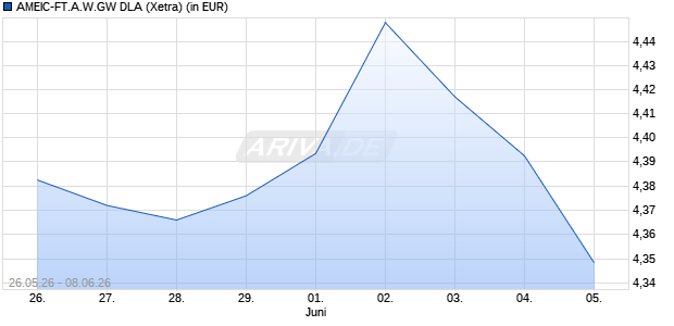 Performance des AMEIC-FT.A.W.GW DLA (WKN ETF345, ISIN IE000KCKFHE8)
