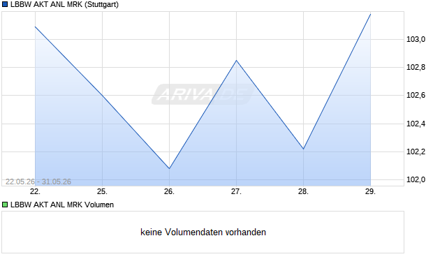LBBW AKT ANL MRK Aktie Chart
