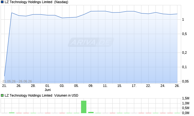 LZ Technology Holdings Limited Aktie Chart