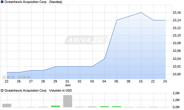Oceanhawk Acquisition Aktie Chart