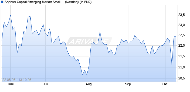 Sophus Capital Emerging Market Small Cap ETF Aktie Chart