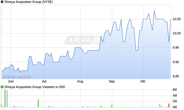 Shreya Acquisition Group Aktie Chart