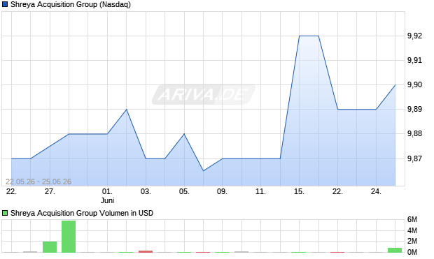 Shreya Acquisition Group Aktie Chart