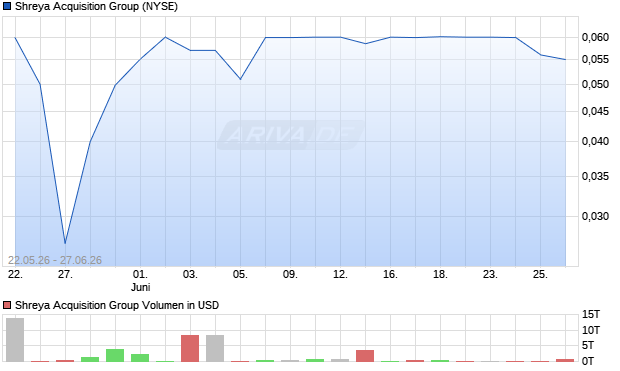 Shreya Acquisition Group Aktie Chart