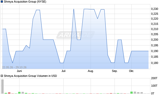 Shreya Acquisition Group Aktie Chart