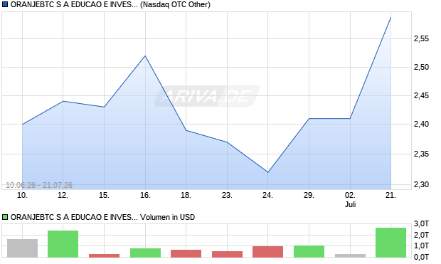 ORANJEBTC S A EDUCAO E INVESTIMENTO Aktie Chart