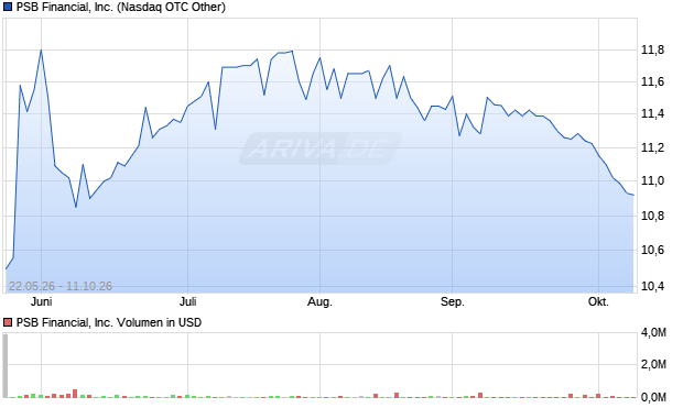 PSB Financial Aktie Chart