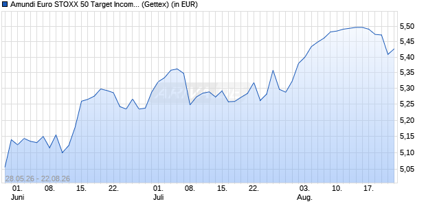 Performance des Amundi Euro STOXX 50 Target Income UCITS ETF Dist (WKN ETF335, ISIN LU3299677271)