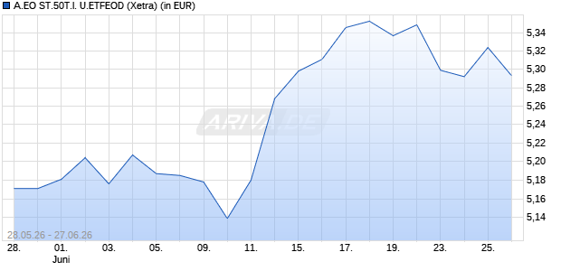 Performance des A.EO ST.50T.I. U.ETFEOD (WKN ETF335, ISIN LU3299677271)