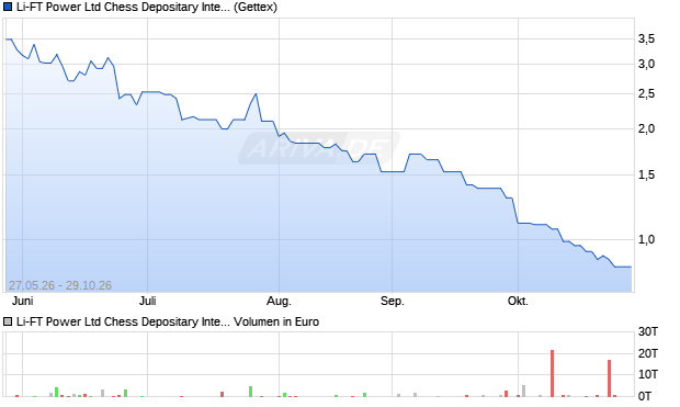Li-FT Power Ltd Chess Depositary Interests Aktie Chart