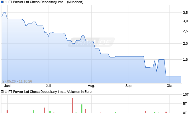 Li-FT Power Ltd Chess Depositary Interests Aktie Chart