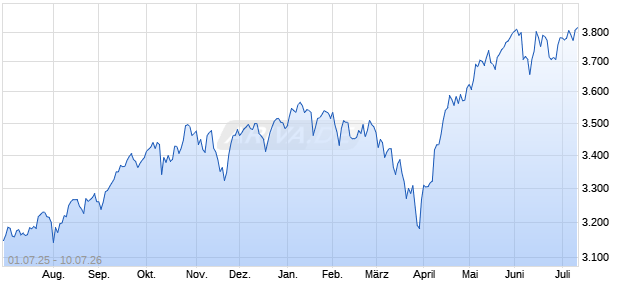 ECPI GL.ETHIC.MO.HE.GR EO Chart