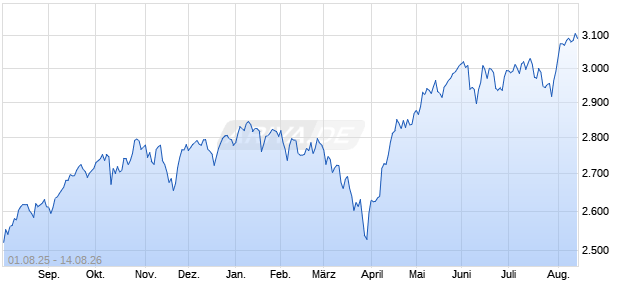 ECPI GL.ETHIC.MO.HE.PR EO Chart